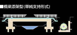 橋梁添架型(単純支持形式)